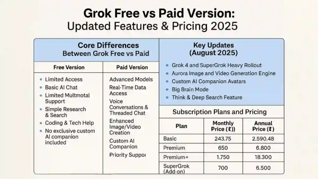 Grok Free vs Paid Version