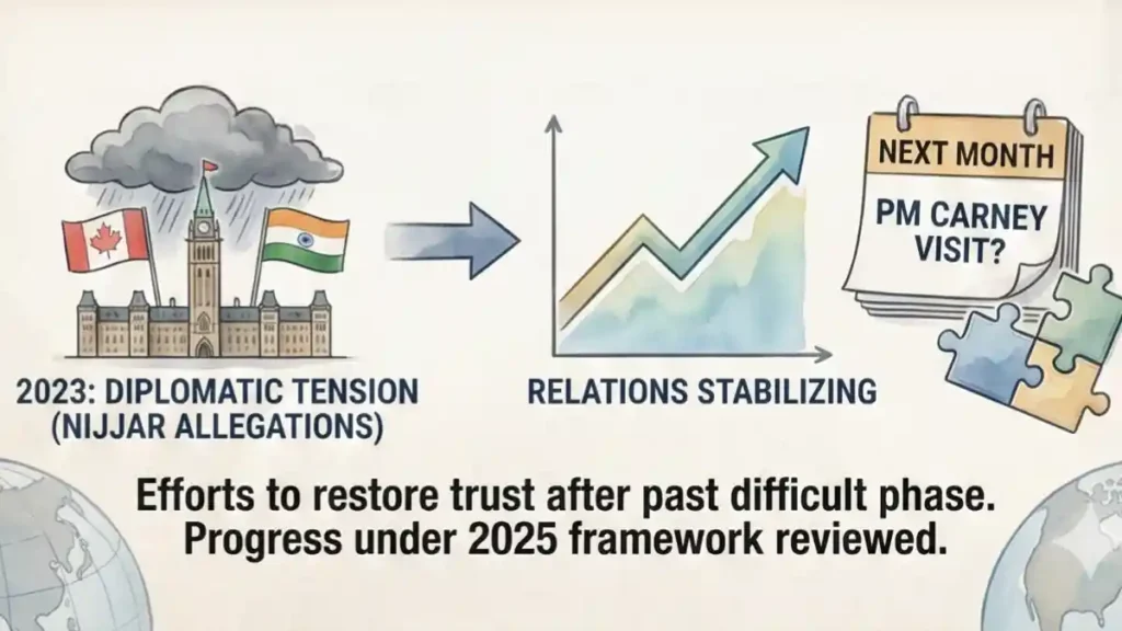 India–Canada Ties Show Signs of Stabilizing