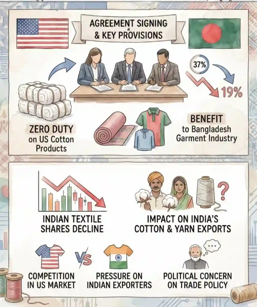 US-BANGLADESH TRADE AGREEMENT